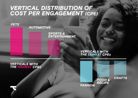 Vertical Distribution of Cost Per Engagement (Graphic: Business Wire)