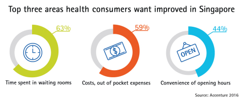 Consumers in Singapore Want Self-Directed Healthcare Enabled by       Digital Technologies, According to Accenture Report