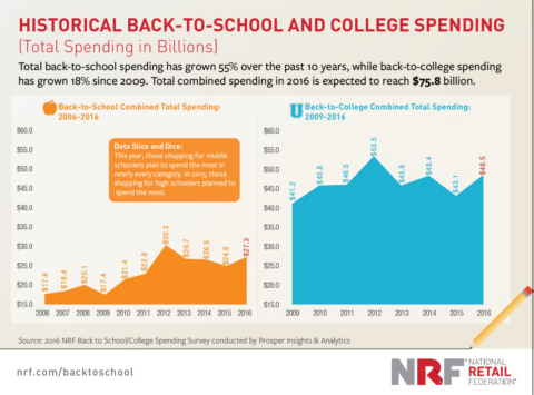 NRF 2016 Back-to-School & College Historical Spending Data (Graphic: Business Wire)