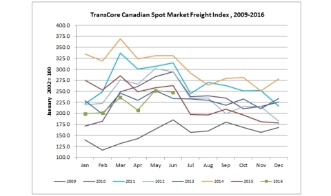 TransCore's Canadian Spot Market Freight Index (Graphic: Business Wire)