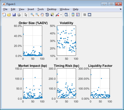 Trading Toolbox: plot of the trading and liquidation costs, volatility, and order size of the stocks in a sample portfolio consisting of 100 stocks. (Photo: Business Wire)