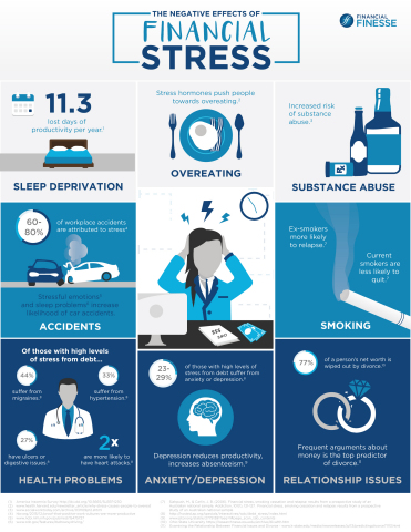 Financial stress has serious negative effects on both employees and their employers. (Graphic: Business Wire) 