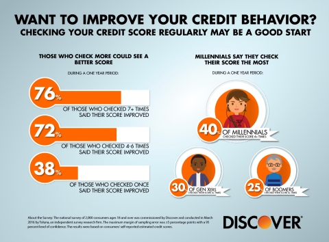Discover Survey: Consumers Who Regularly Check Their Credit Score Say Doing So Improves Credit Behavior (Graphic: Business Wire)