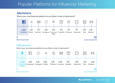 Popular Platforms for Influencer Marketing (Graphic: Business Wire)
