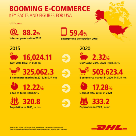 DHL is expanding its e-commerce capabilities in the U.S. where the online market is expected to grow rapidly between now and 2020. (Photo: Business Wire)