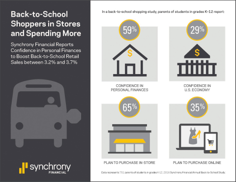 Back-to-school shoppers in stores and spending more. Synchrony Financial reports confidence in personal finances to boost back-to-school retail sales between 3.2% and 3.7%. (Graphic: Business Wire)