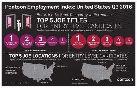 Sales Positions Top List of Most Available Jobs for College Graduates in the U.S. First Pontoon Employment Index Measures Employer Demand; Increased Complexity and Evolution in Contingent Labor Market (Graphic: Business Wire)