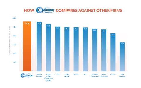 How Optimum Healthcare IT  Compares Against Other Firms (Graphic: Business Wire)