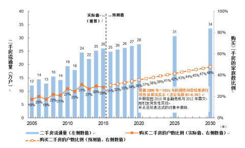 图2　二手房流通量、购买二手房的家庭数比例的实际值与预测结果。（出处）NRI以日本人口普查、总务省《人口推算》、国立社会保障•人口问题研究所《日本未来户数的推算》、总务省《住宅•土地统计调查》、NRI购房者问卷调查为基础，进行推算和预测。