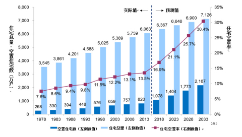 图1　住宅总量、空置住宅数量以及住宅空置率的实际值与预测结果。（出处）实际值源自日本总务省《住宅•土地统计调查》。预测值由NRI提供。