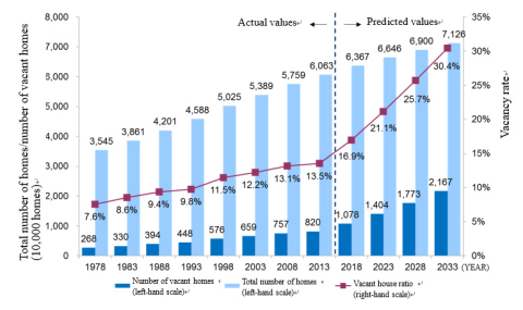 Figure 1: Actual and predicted values for the total number of homes, number of vacant homes, and vacancy rate in Japan. (Source) Actual values are from the statistical survey on housing and land by the Ministry of Internal Affairs and Communications. Predicted values are by NRI.