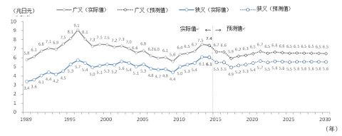 图2：住宅改建市场规模（广义和狭义）的实际数量与预测结果。
（出处）实际值源自日本住宅改建•纠纷处理支援中心《住宅整建市场规模（2014年版）》。预测值由NRI提供。