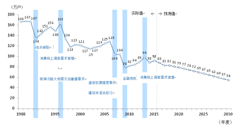 图1：新建住宅开工户数的实际数量与预测结果。（出处）实际值源自日本国土交通省《建筑动工统计》。预测值由NRI提供。