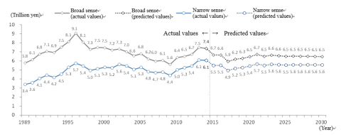 Figure 2: Actual and predicted renovation market scale (broad sense/narrow sense) in Japan. (Source) Actual values are from the housing renovation market scale (2014) by the Center for Housing Renovation and Dispute Settlement Support. Predicted values are by NRI.