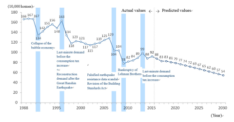 Figure 1: Actual and predicted new housing starts in Japan. (Source) Actual values are from the construction starts statistics by the Ministry of Land, Infrastructure, Transport and Tourism. Predicted values are by NRI.