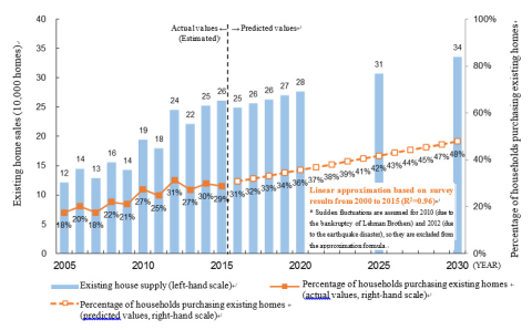 Figure 2: Actual and predicted values for existing home sales and percentage of households purchasing existing homes in Japan. (Source) Population Census, Population Projection by the Ministry of Internal Affairs and Communications, Projections on the Future Number of Households in Japan by the National Institute of Population and Social Security Research, Statistical Survey on Housing and Land by the Ministry of Internal Affairs and Communications, projections and predictions by NRI based on its surveys of homebuyers.