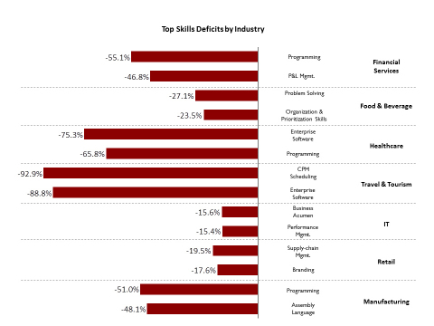 The Strayer@Work Skills Index uses select LinkedIn data to highlight skills gaps in top U.S. industries, including manufacturing and retail, among others. (Graphic: Business Wire)