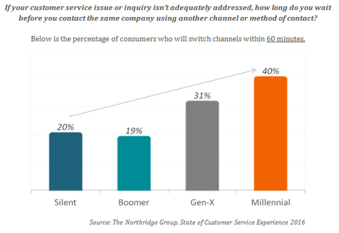 Need for Speed: Millennials lose patience with slow customer service. (Graphic: Business Wire)