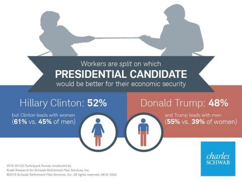 Workers are split between Presidential candidates. (Graphic: Schwab)