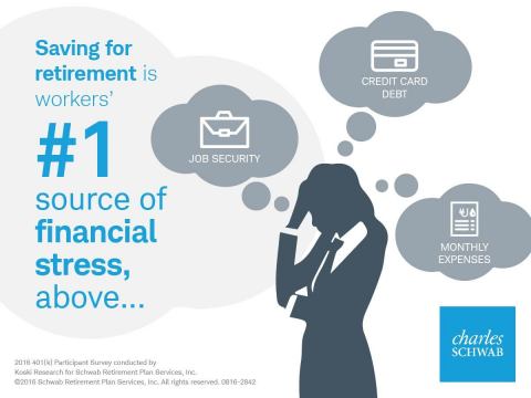 Workers are stressed about saving for retirement. (Graphic: Schwab)