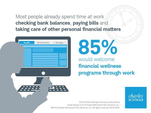 Workers would welcome financial wellness programs through work. (Graphic: Schwab)