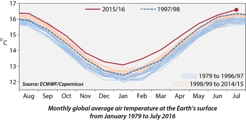 Copernicus: la temperatura media de la superficie terrestre bate un nuevo récord absoluto en julio