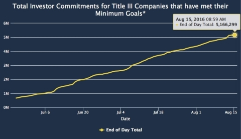 Investor commitments into Title III equity crowdfunding campaigns that have met their minimum goals have surpassed $5 million. NextGen is tracking Title III companies through the “NextGen Dashboard,” which displays progress of investor commitments since the new SEC crowdfunding regulations took effect in May. (Graphic: Business Wire)