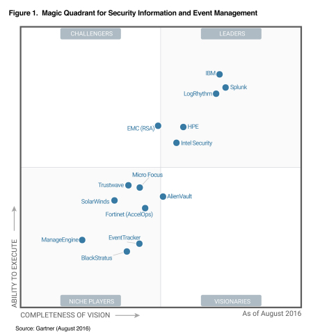 Gartner Magic Quadrant for Security Information and Event Management (SIEM) (Graphic: Business Wire)