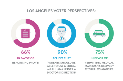Eaze commissions poll of Los Angeles Voters. Finds overwhelming support for safe medical marijuana delivery. (Graphic: Business Wire)