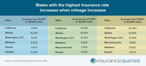 Table: States With The Highest Insurance Rate Increases (Graphic: Business Wire)