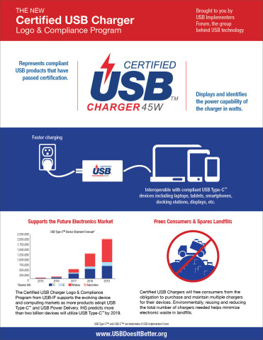 USB技術を支える団体のUSBインプリメンターズ・フォーラムによる認定USB充電器ロゴ＆コンプライアンスプログラム（画像：ビジネスワイヤ）