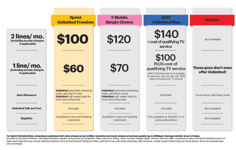 Sprint's incredible new Unlimited Freedom beats T-Mobile and AT&T's unlimited offer - only available to its DirecTV subscribers - while Verizon doesn't even offer its customers an unlimited plan. (Graphic: Business Wire)