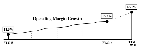 Operating Margin Growth (Photo: Business Wire)