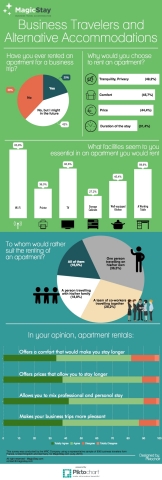 Infographics - Business travelers and alternative accommodation
(Photo: MagicStay)