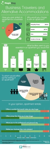 Infographics - Business travelers and alternative accommodation (Photo: MagicStay)