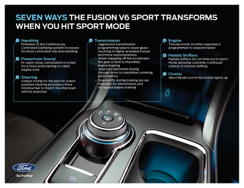 Fusion Sport's sport mode button lives at the center of the car's all-new rotary gear shift dial. Pushing it enables seven dramatic changes that result in maximum performance. (Photo: Business Wire)