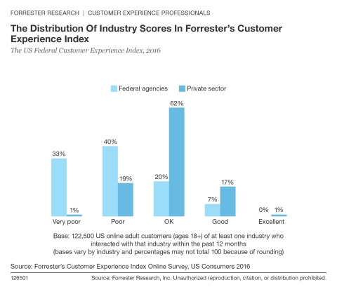 Data from Forrester's 2016 CX Index reveals that federal agencies averaged much lower scores in comparison to the private sector, with 73% in the poor and very poor categories.