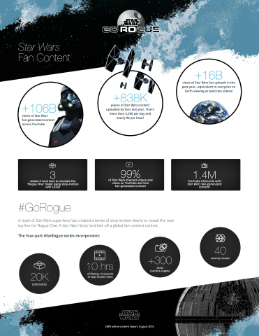 Infographic on Star Wars fan content (Graphic: Business Wire)