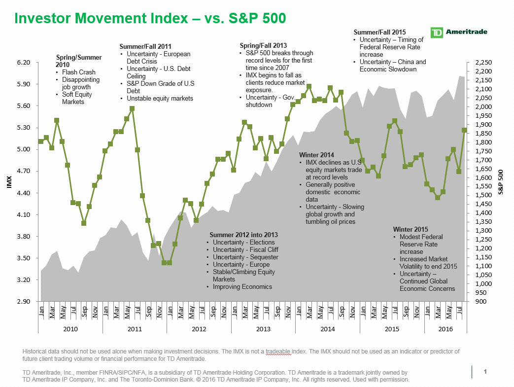 TD Ameritrade Investor Movement Index: IMX Soars in August with Largest  Ever Single Month Increase | Business Wire