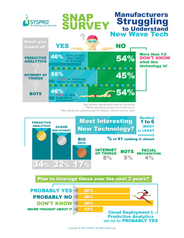 Correlating Infographic with Survey Results (Graphic: Business Wire)