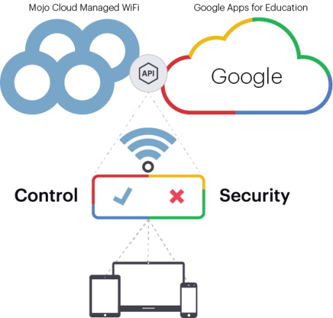 Mojo Enforce takes policies for network access and device management from your Google for Education cloud and applies them to your WiFi network. (Graphic: Business Wire)