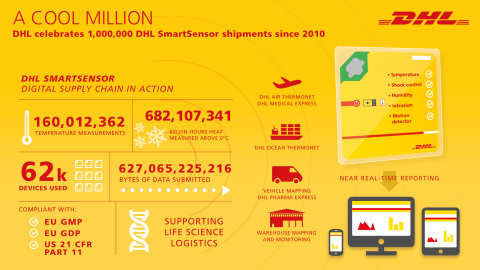 DHL Global Forwarding announces its 1 millionth SmartSensor shipment. (Graphic: Business Wire)