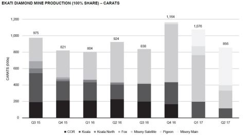 Ekati Diamond Mine Production (100% Share) - Carats
(Graphic: Business Wire)
