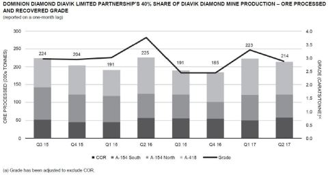 Dominion Diamond Diavik Limited Partnership's 40% Share of Diavok Diamond Mine Production - Ore Processed and Recovered Grade (Reported on a one-month Lag) 
(Graphic: Business Wire)
