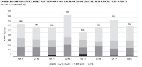 Dominion Diamond Diavik Limited Partnership's 40% Share of Diavok Diamond Mine Production - Carats (Reported on a one-month Lag) 
(Graphic: Business Wire)
