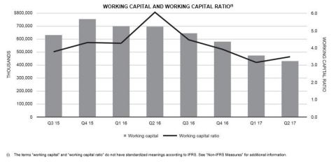 Working Capital and Working Capital Ratio
(Graphic: Business Wire)
