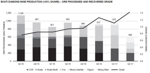 Ekati Diamond Mine Production (100% Share) - Ore Processed and Recovered Grade
(Graphic: Business Wire)
