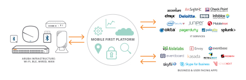 HPE Aruba's new Mobile First Platform accelerates the integration and innovation of mobile and IoT at the speed of the developer ecosystem, rather than the pace of a single vendor.