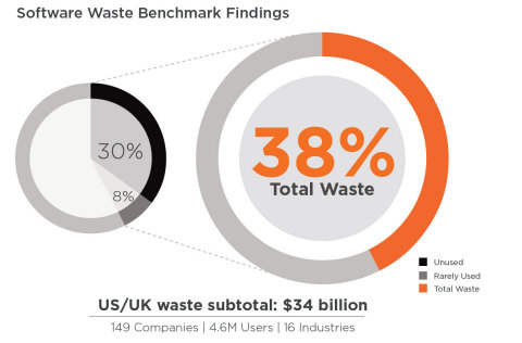 Global enterprise software waste today stands at 38%, totaling $28 billion of waste in the US alone, or $247 per user, according to a new study by software firm 1E. (Graphic: Business Wire)