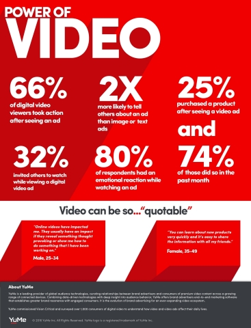 YuMe’s Power of Video Research Infographic (Graphic: Business Wire)